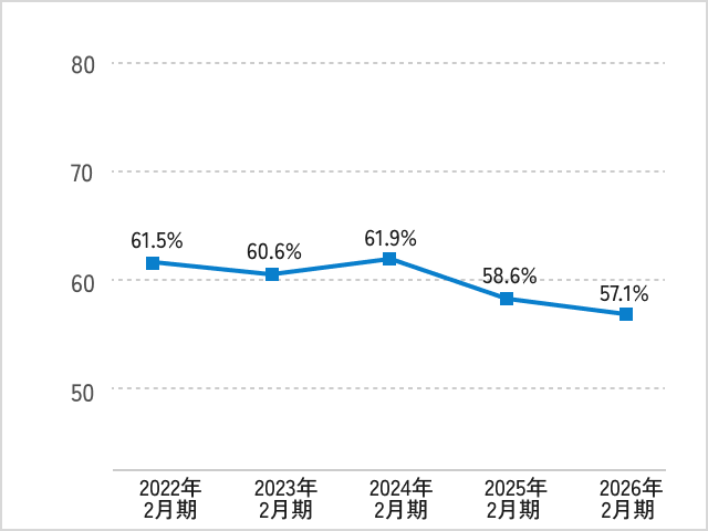 自己資本比率