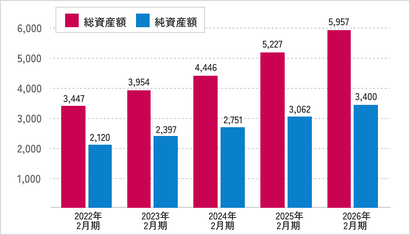 総資産・純資産額