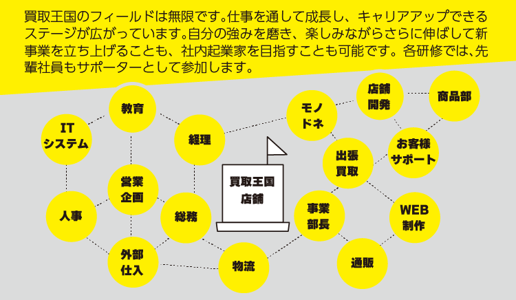 キャリアアップイメージ