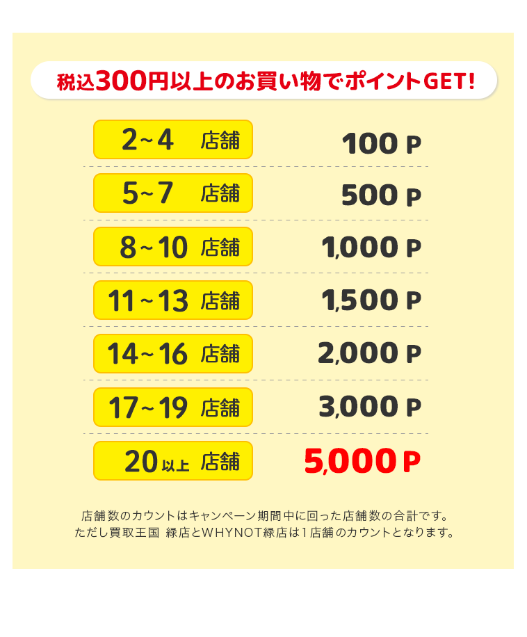 税込300円以上のお買い物でポイントGET!最大40店舗で5,000ポイント!!※買取王国緑店とWHYNOT緑店は1店舗のカウントとなります。